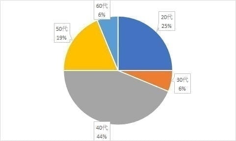 美容鍼年齢分布